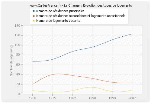 Le Charmel : Evolution des types de logements